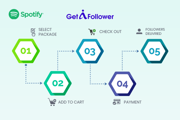 How To Buy Spotify Followers from GetAFollower