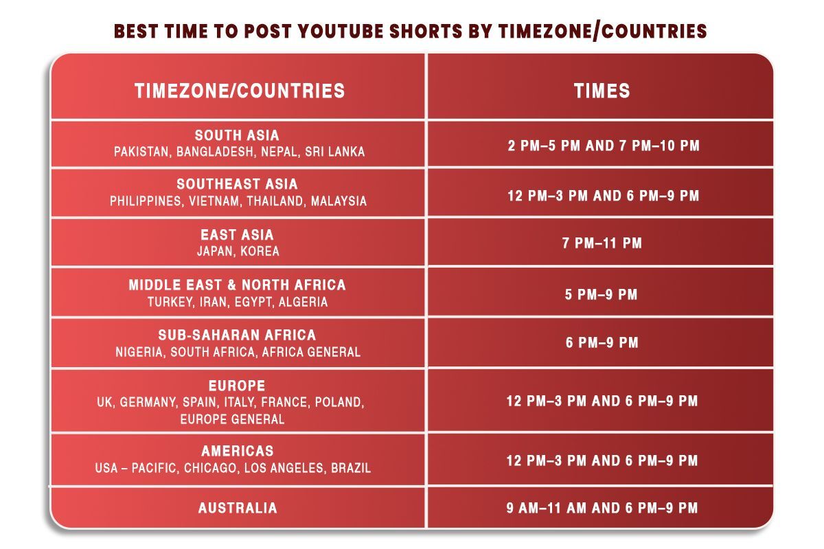 best time to post youtube shorts by timezone/countries